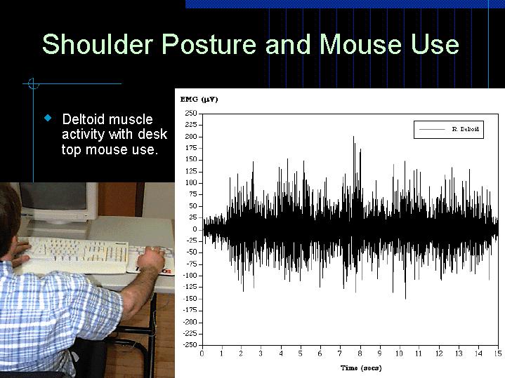 Shoulder Posture and Mouse Use